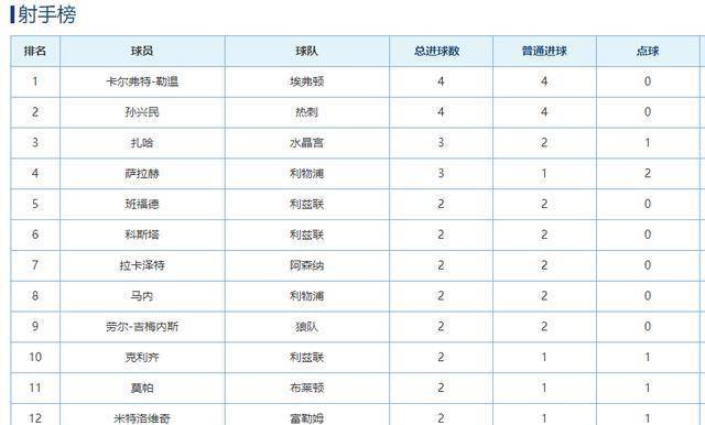  曼城德比战完胜曼联，登顶积分榜  